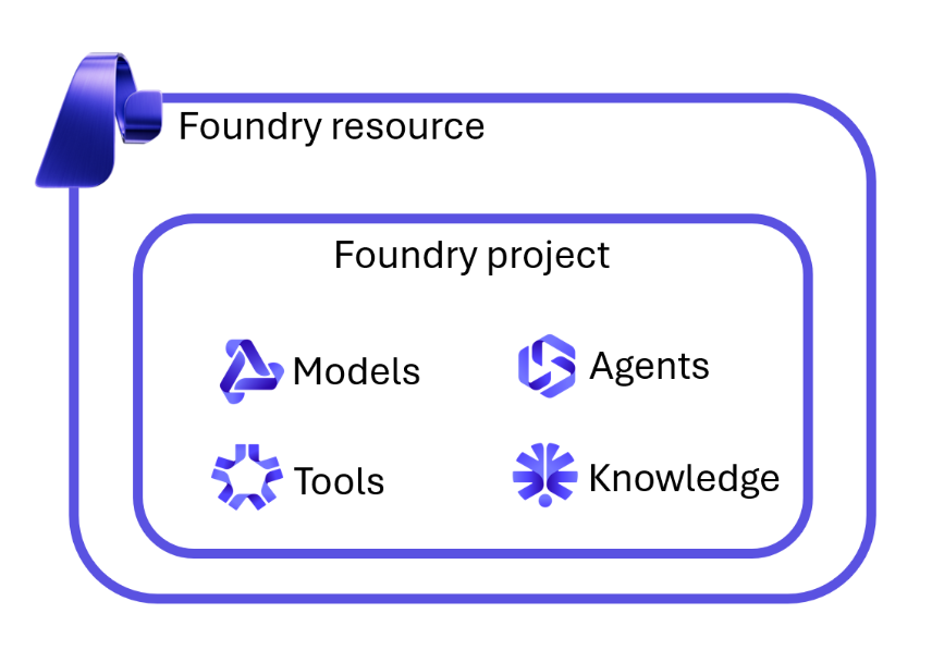 microsoft foundry