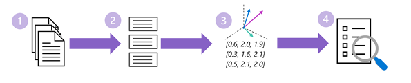 RAG indexing