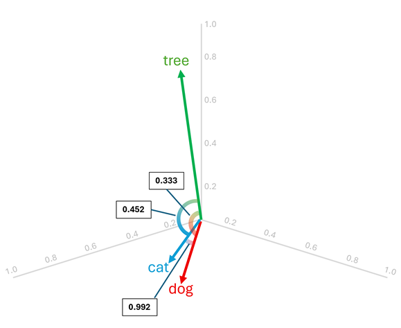vectores cosine similarity